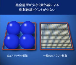 結合箇所が少なく紫外線による樹脂破壊ポイントが少ない