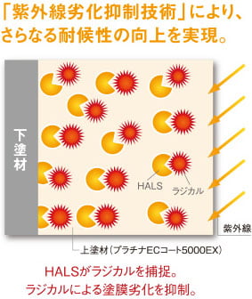 「紫外線劣化抑制技術」により、さらなる耐候性の向上を実現。